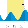 Sunset Beach Tubbs Inlet tide chart for Monday, June 1, 2026