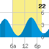 Sunset Beach Tubbs Inlet tide chart for Monday, June 22, 2026