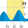 Sunset Beach Tubbs Inlet tide chart for Tuesday, June 23, 2026