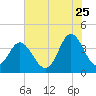 Sunset Beach Tubbs Inlet tide chart for Thursday, June 25, 2026