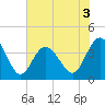 Sunset Beach Tubbs Inlet tide chart for Wednesday, June 3, 2026
