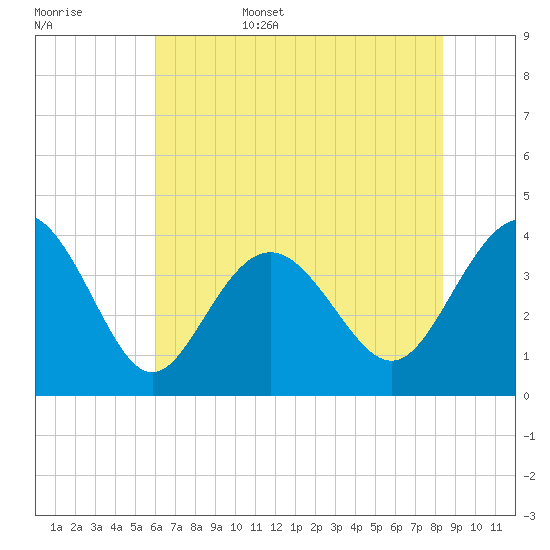 Sunset Beach Tubbs Inlet tide chart for Friday, June 5, 2026