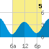 Sunset Beach Tubbs Inlet tide chart for Friday, June 5, 2026