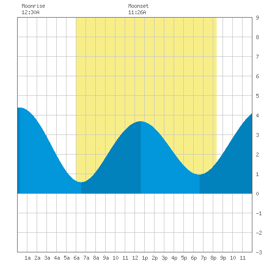 Sunset Beach Tubbs Inlet tide chart for Saturday, June 6, 2026