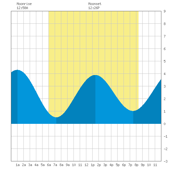 Sunset Beach Tubbs Inlet tide chart for Sunday, June 7, 2026
