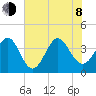 Sunset Beach Tubbs Inlet tide chart for Monday, June 8, 2026