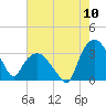 Tuckahoe tide chart for Wednesday, August 10, 2022