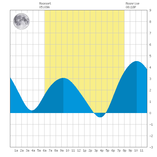 Tuckahoe tide chart for Thursday, August 11, 2022