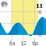 Tuckahoe tide chart for Thursday, August 11, 2022