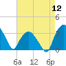 Tuckahoe tide chart for Friday, August 12, 2022