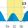 Tuckahoe tide chart for Saturday, August 13, 2022