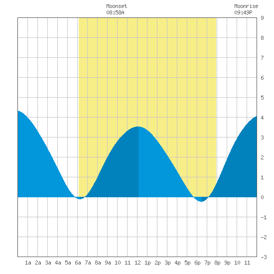 Tuckahoe tide chart for Sunday, August 14, 2022