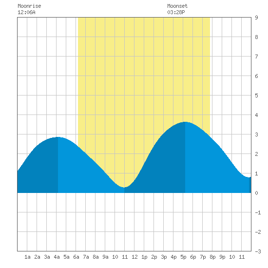 Tuckahoe tide chart for Saturday, August 20, 2022