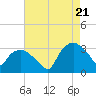 Tuckahoe tide chart for Sunday, August 21, 2022