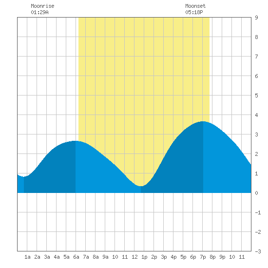 Tuckahoe tide chart for Monday, August 22, 2022