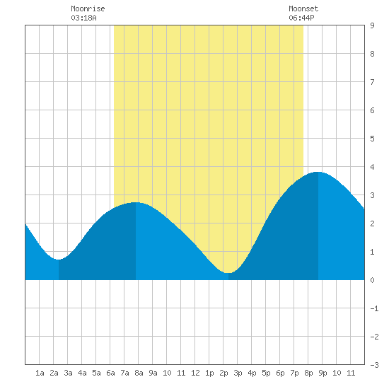Tuckahoe tide chart for Wednesday, August 24, 2022