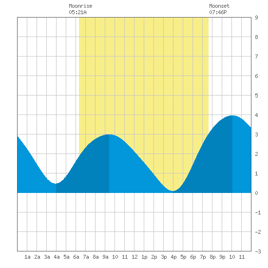 Tuckahoe tide chart for Friday, August 26, 2022