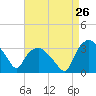 Tuckahoe tide chart for Friday, August 26, 2022