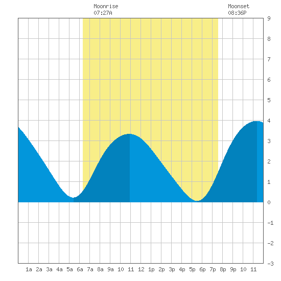 Tuckahoe tide chart for Sunday, August 28, 2022