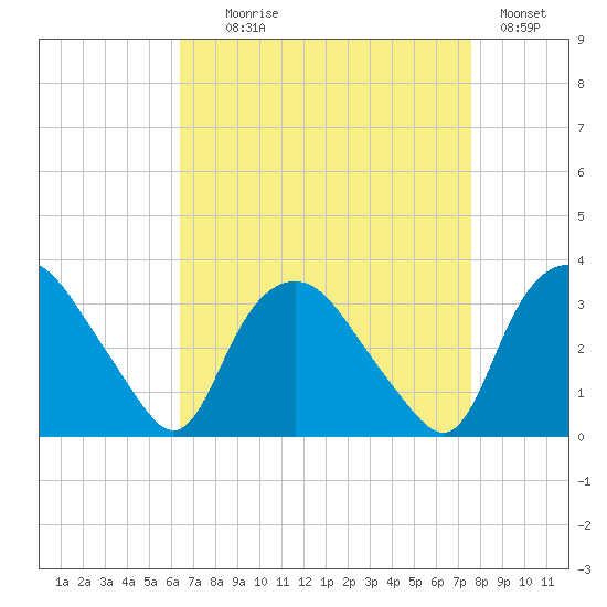 Tuckahoe tide chart for Monday, August 29, 2022