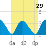Tuckahoe tide chart for Monday, August 29, 2022