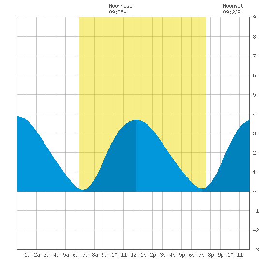 Tuckahoe tide chart for Tuesday, August 30, 2022