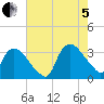 Tuckahoe tide chart for Friday, August 5, 2022