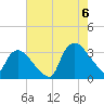 Tuckahoe tide chart for Saturday, August 6, 2022