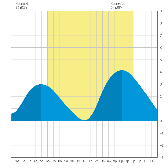 Tuckahoe tide chart for Sunday, August 7, 2022