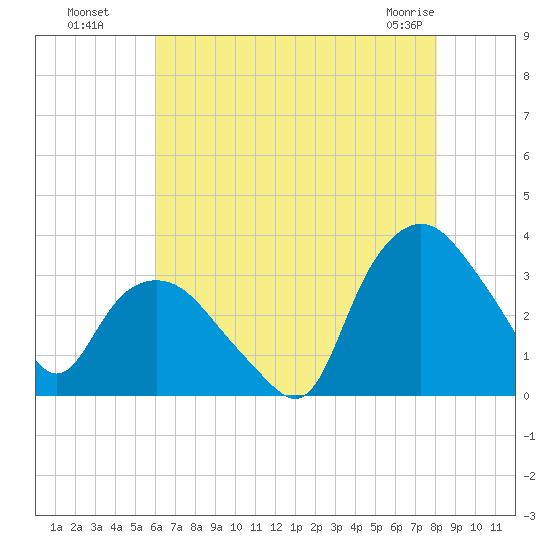 Tuckahoe tide chart for Monday, August 8, 2022