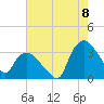 Tuckahoe tide chart for Monday, August 8, 2022