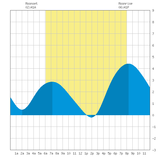 Tuckahoe tide chart for Tuesday, August 9, 2022