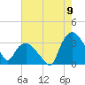 Tuckahoe tide chart for Tuesday, August 9, 2022