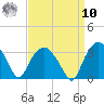 Tuckahoe tide chart for Saturday, September 10, 2022