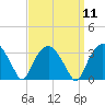 Tuckahoe tide chart for Sunday, September 11, 2022
