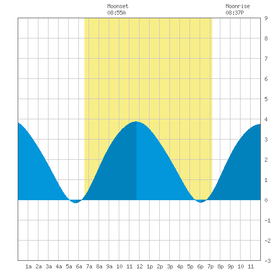 Tuckahoe tide chart for Monday, September 12, 2022