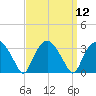 Tuckahoe tide chart for Monday, September 12, 2022