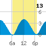 Tuckahoe tide chart for Tuesday, September 13, 2022