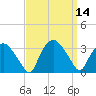 Tuckahoe tide chart for Wednesday, September 14, 2022
