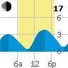 Tuckahoe tide chart for Saturday, September 17, 2022