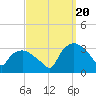 Tuckahoe tide chart for Tuesday, September 20, 2022