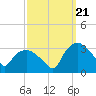 Tuckahoe tide chart for Wednesday, September 21, 2022