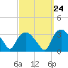 Tuckahoe tide chart for Saturday, September 24, 2022