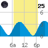 Tuckahoe tide chart for Sunday, September 25, 2022