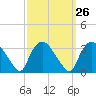 Tuckahoe tide chart for Monday, September 26, 2022