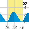 Tuckahoe tide chart for Tuesday, September 27, 2022