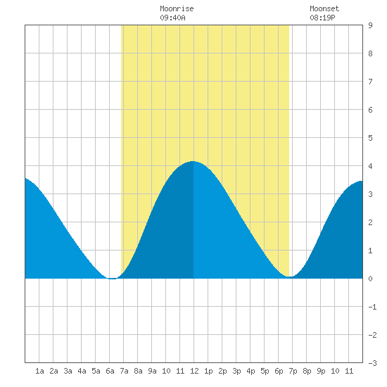 Tuckahoe tide chart for Wednesday, September 28, 2022