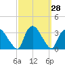 Tuckahoe tide chart for Wednesday, September 28, 2022