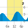 Tuckahoe tide chart for Friday, September 2, 2022