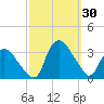 Tuckahoe tide chart for Friday, September 30, 2022